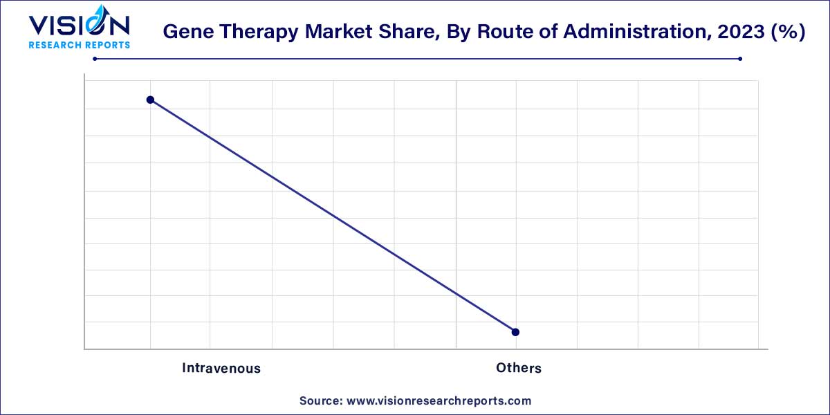 Gene Therapy Market Share, By Route of Administration, 2023 (%)