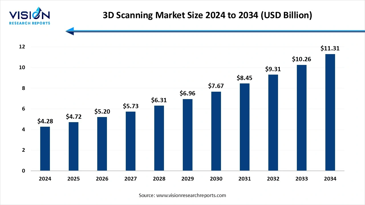 3D Scanning Market Size 2025 to 2034