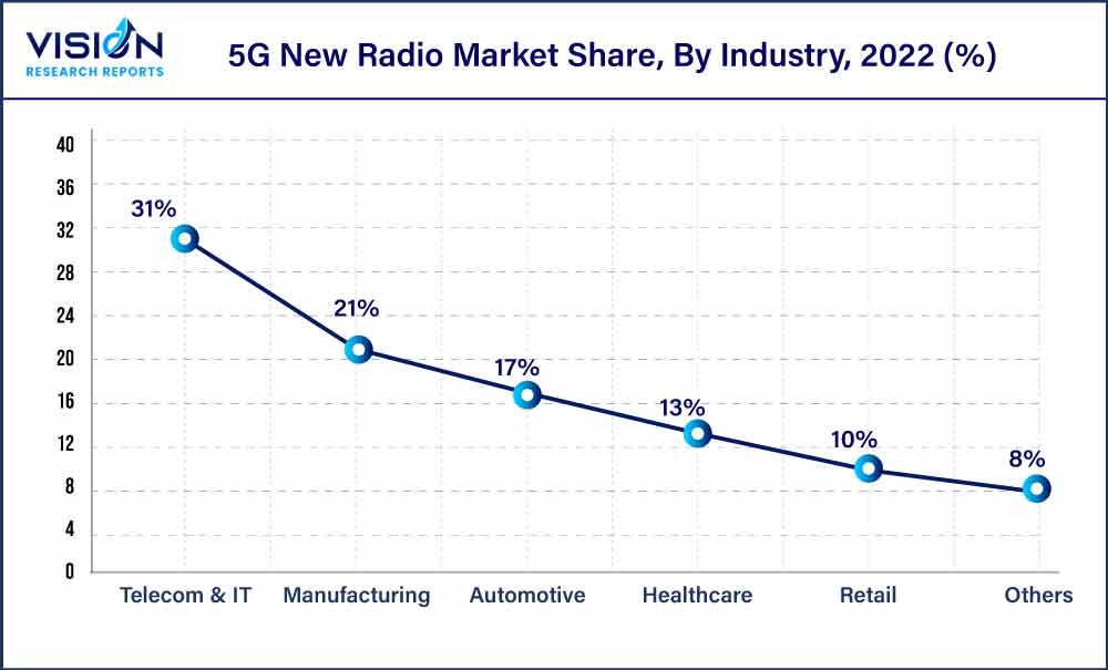 5G New Radio Market Share, By Industry, 2022 (%)