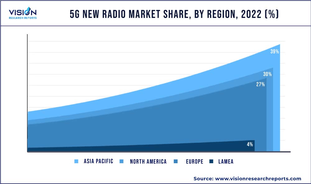 5G New Radio Market Share, By Region, 2022 (%)