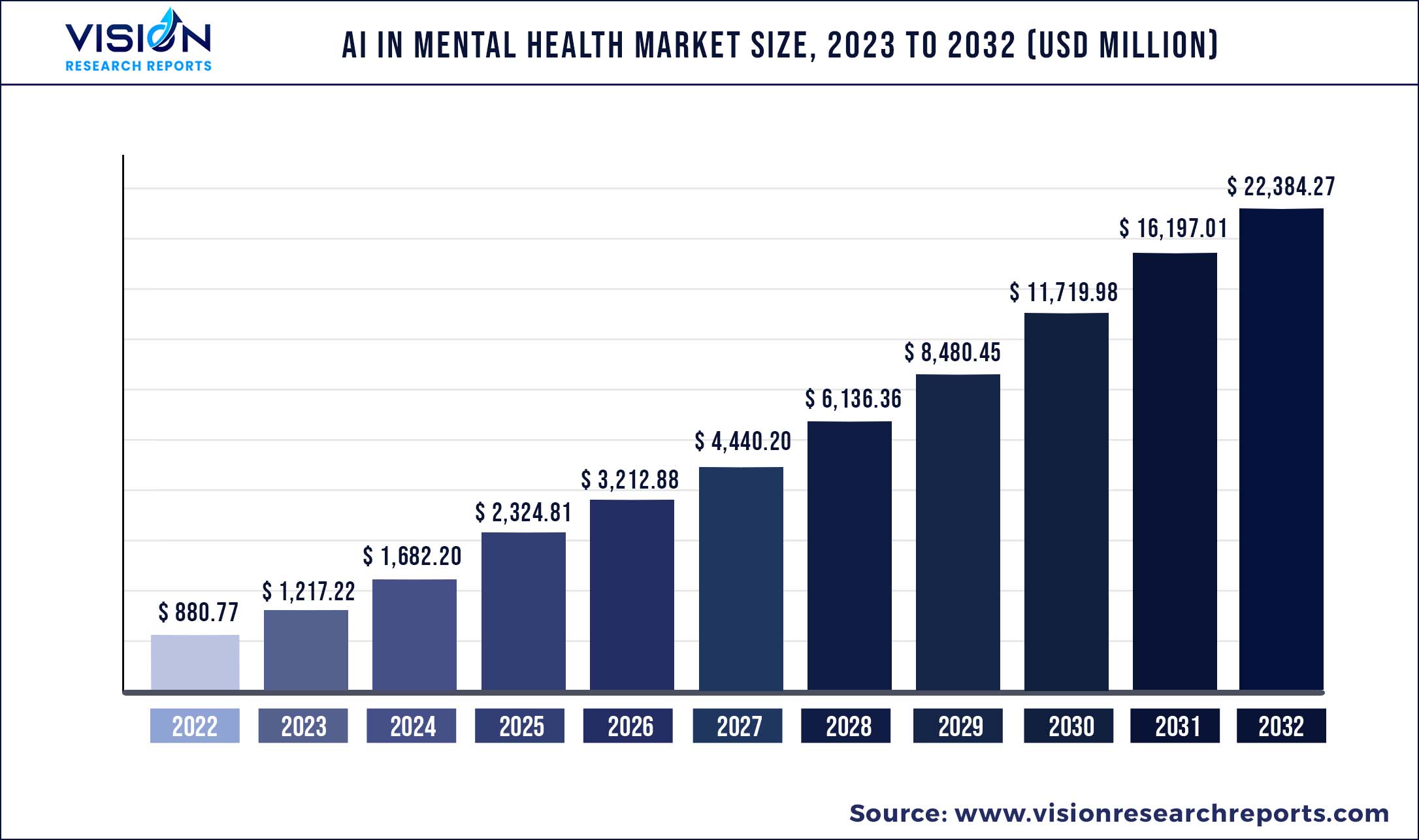 AI in Mental Health Market Size 2023 to 2032