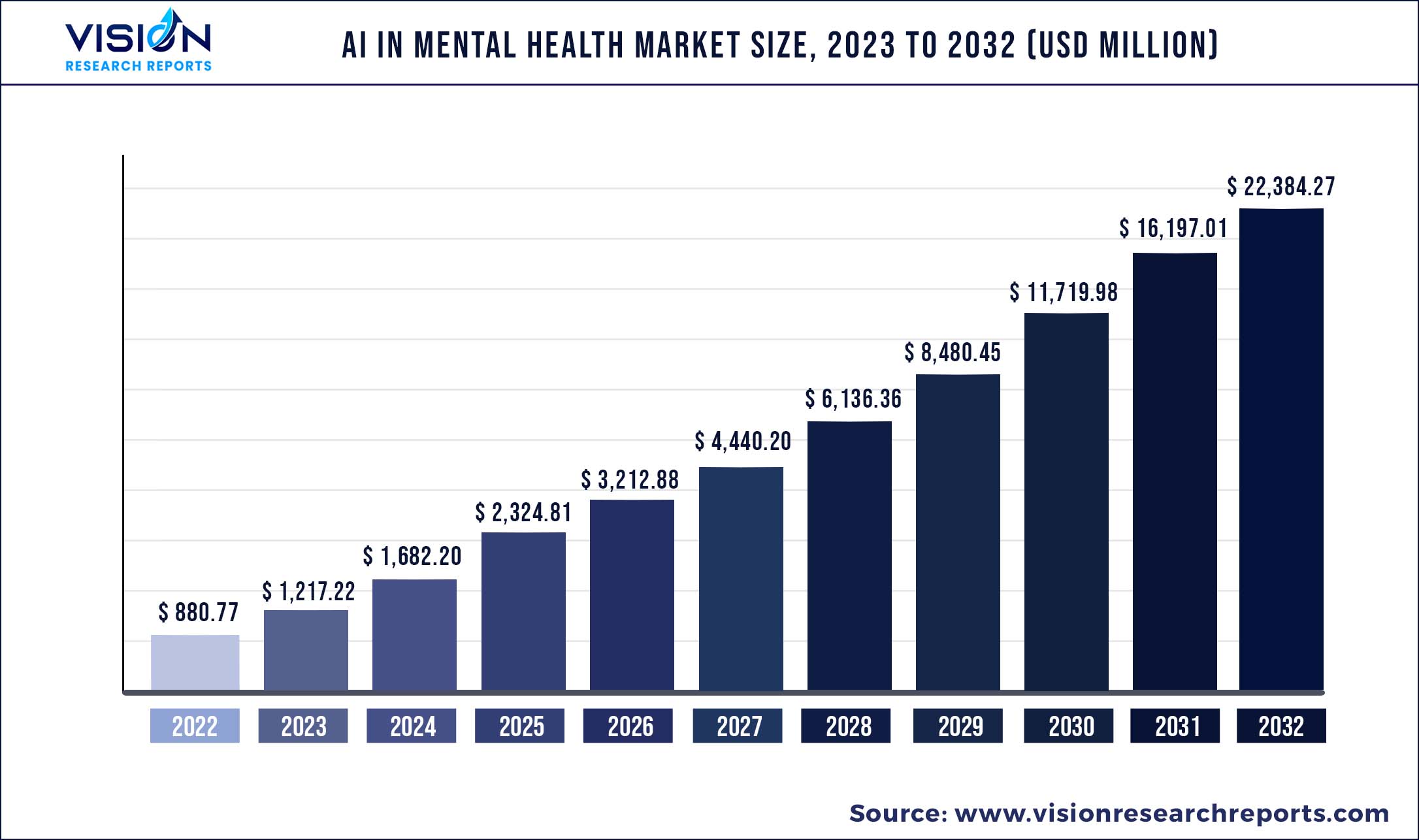 AI in Mental Health Market Size, Share | Report 2023-2032