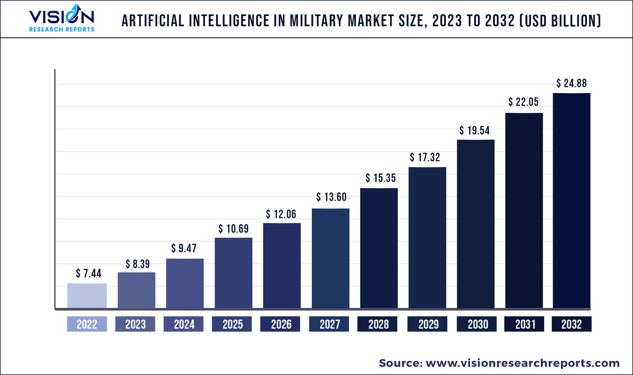 Artificial Intelligence In Military Market Size 2023 to 2032