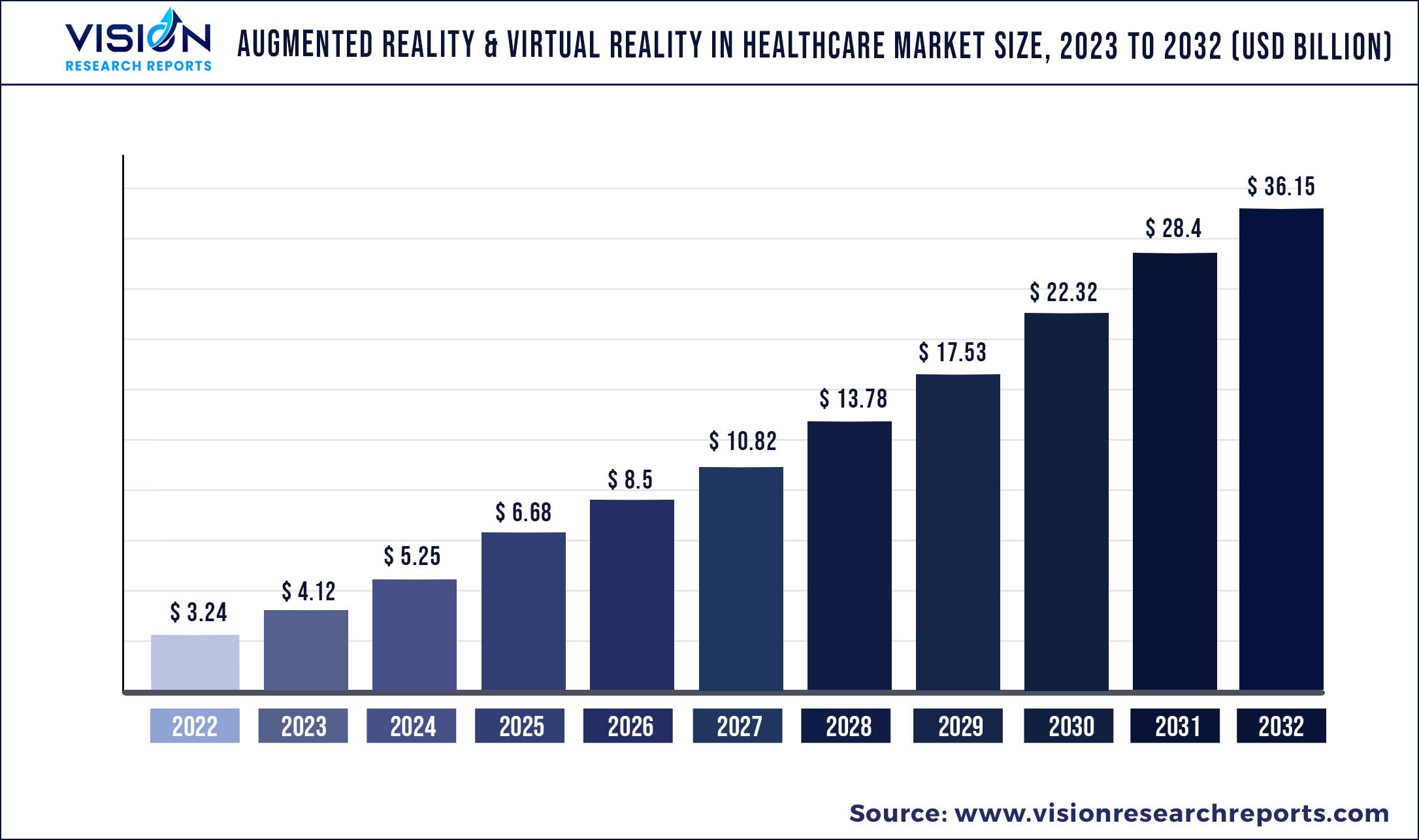 Augmented Reality & Virtual Reality In Healthcare Market Size 2023 to 2032