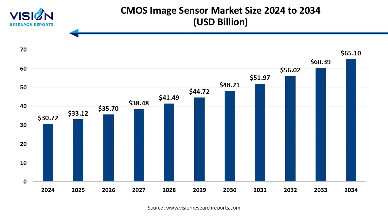 CMOS Image Sensor Market Size 2025 to 2034