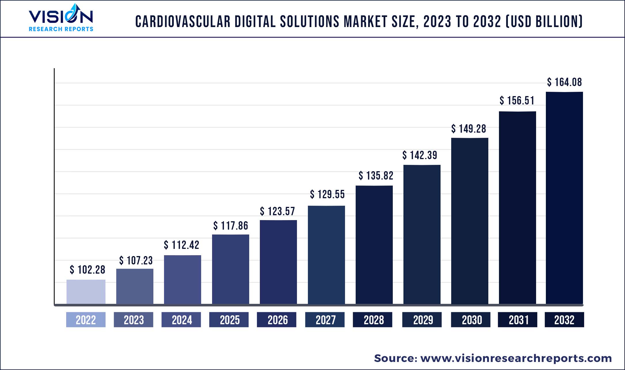 Cardiovascular Digital Solutions Market Size 2023 to 2032