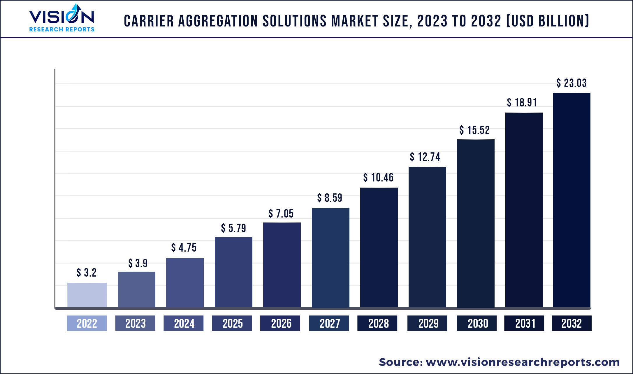 Carrier Aggregation Solutions Market Size 2023 to 2032