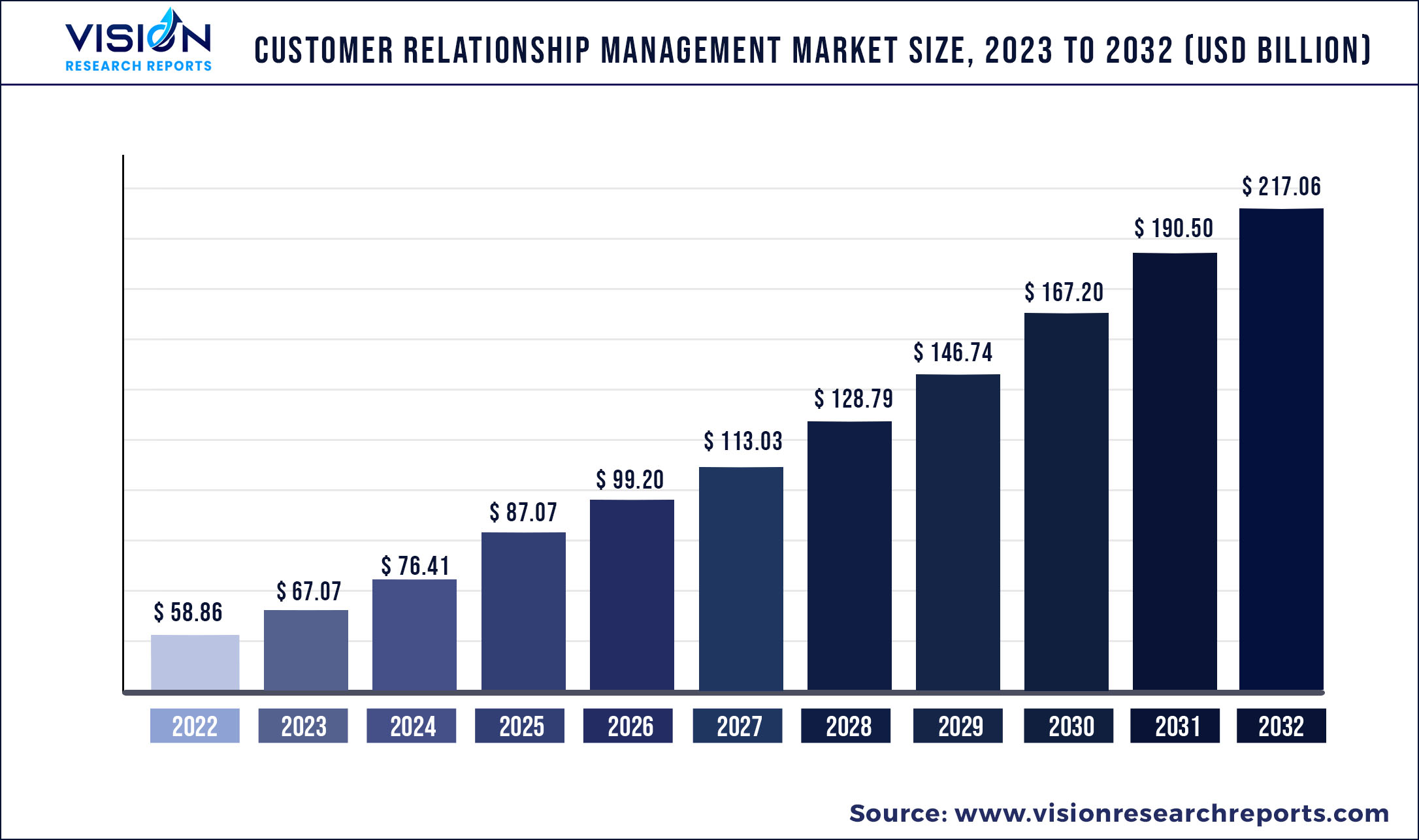 Customer Relationship Management Market Size 2023 to 2032