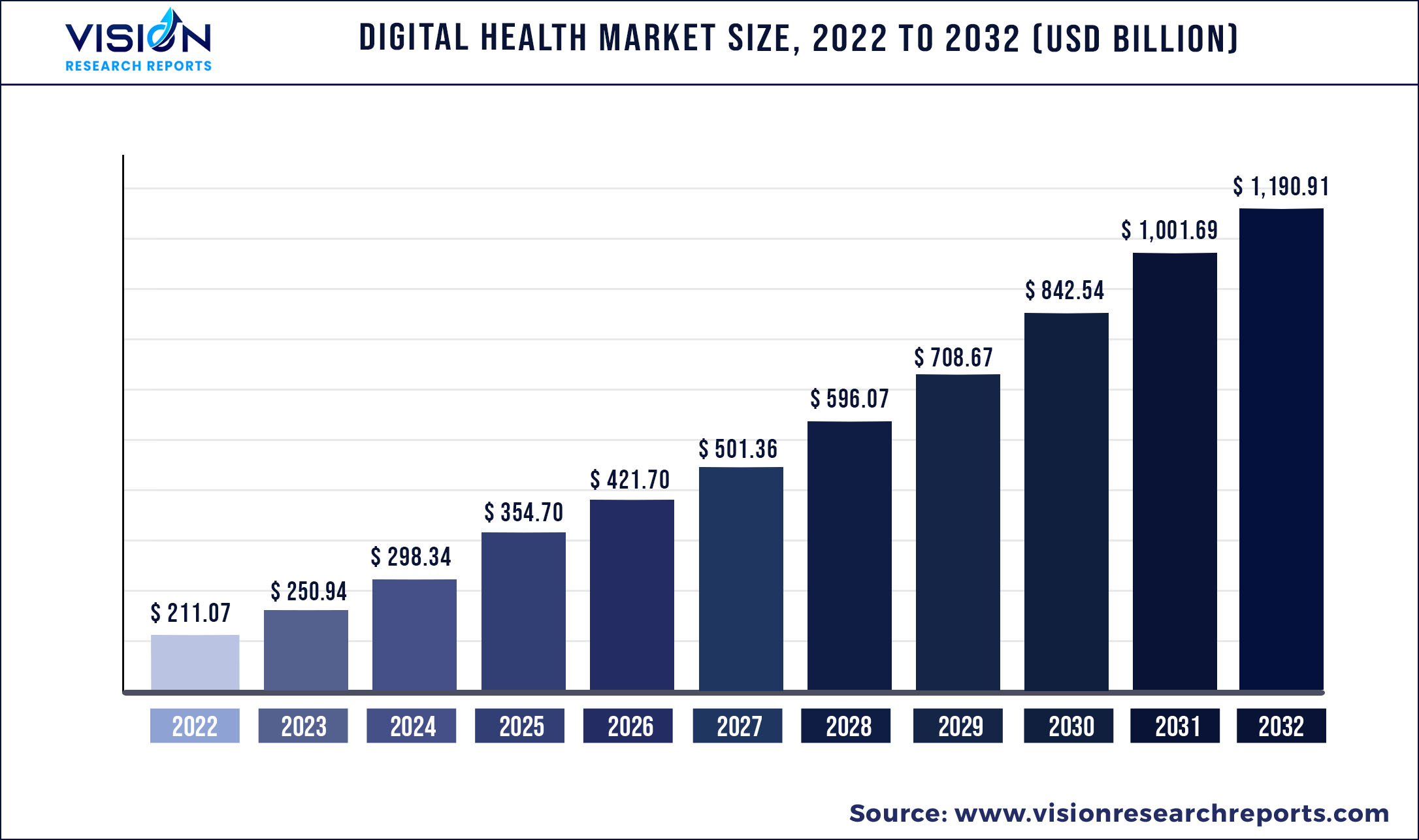 Digital Health Market Size 2023 to 2032