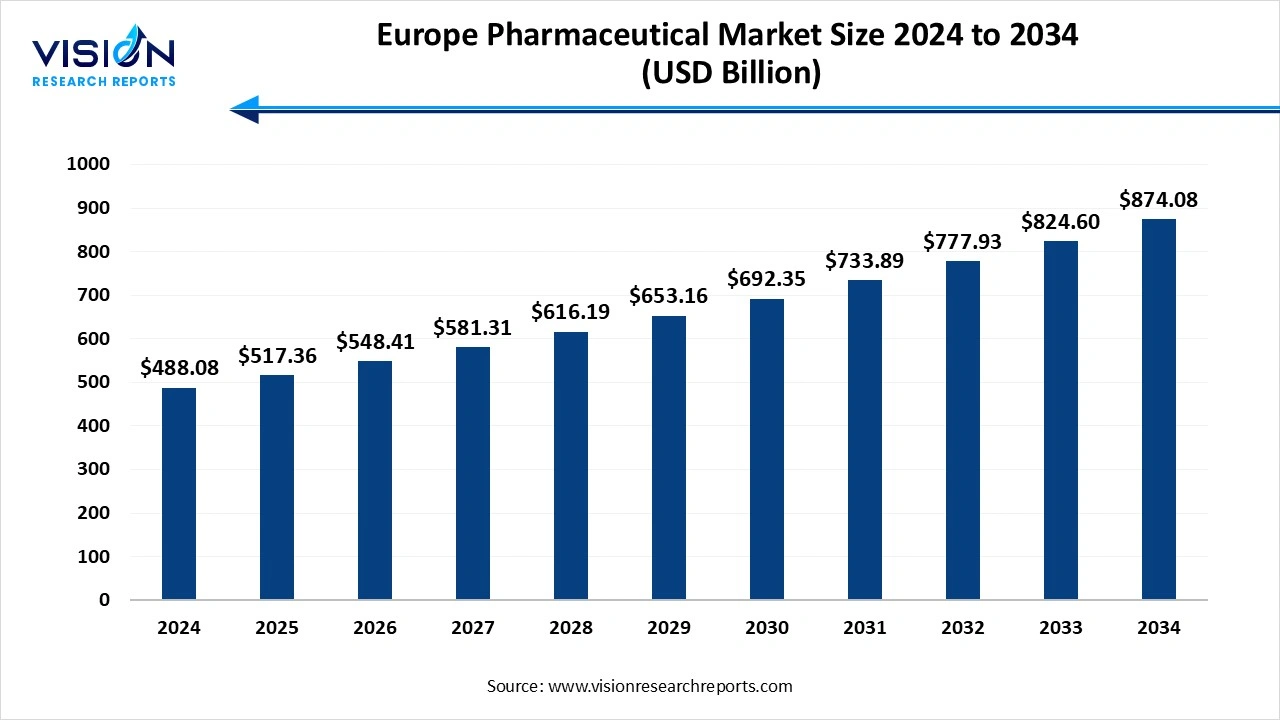Europe Pharmaceutical Market Size 2025 to 2034