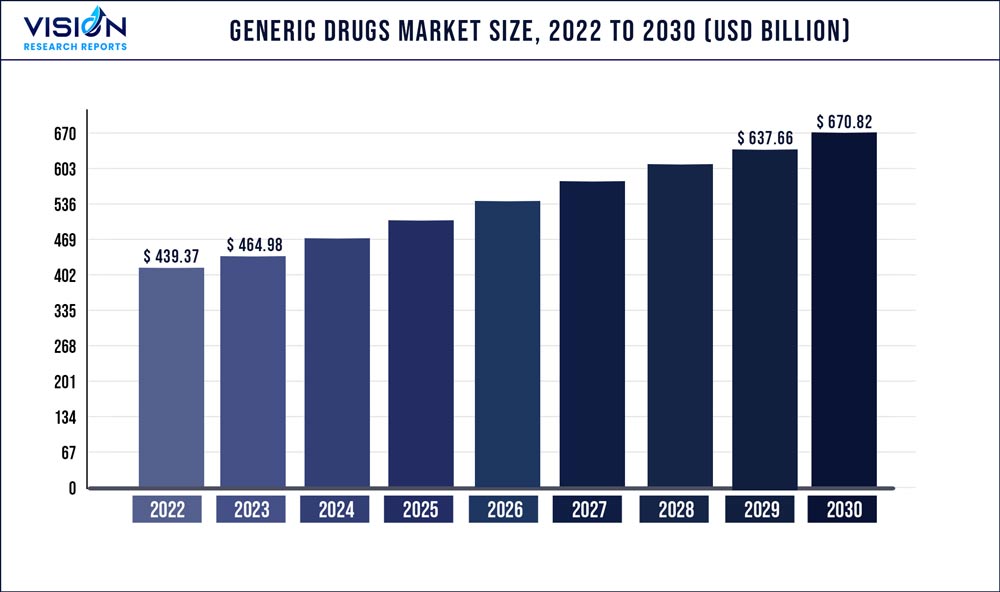 Generic Drugs Market Size 2022 to 2030