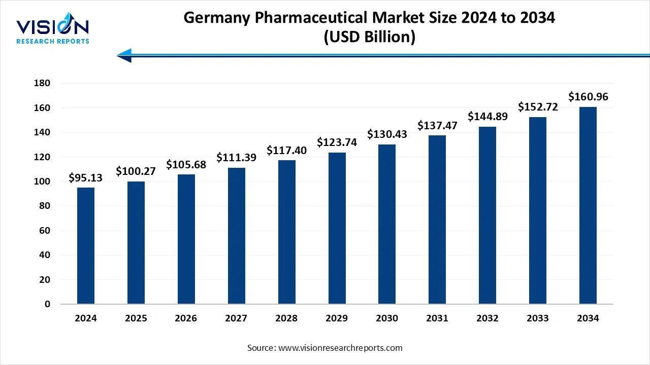 Germany pharmaceutical market size 2025 to 2034