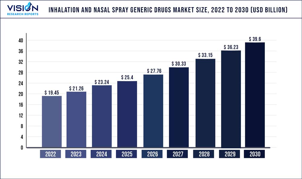 Inhalation And Nasal Spray Generic Drugs Market Size 2022 to 2030