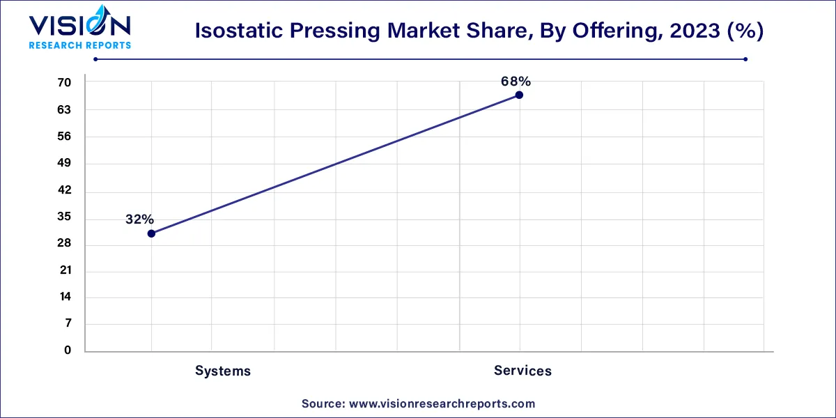 Isostatic Pressing Market Share, By Offering, 2023 (%)