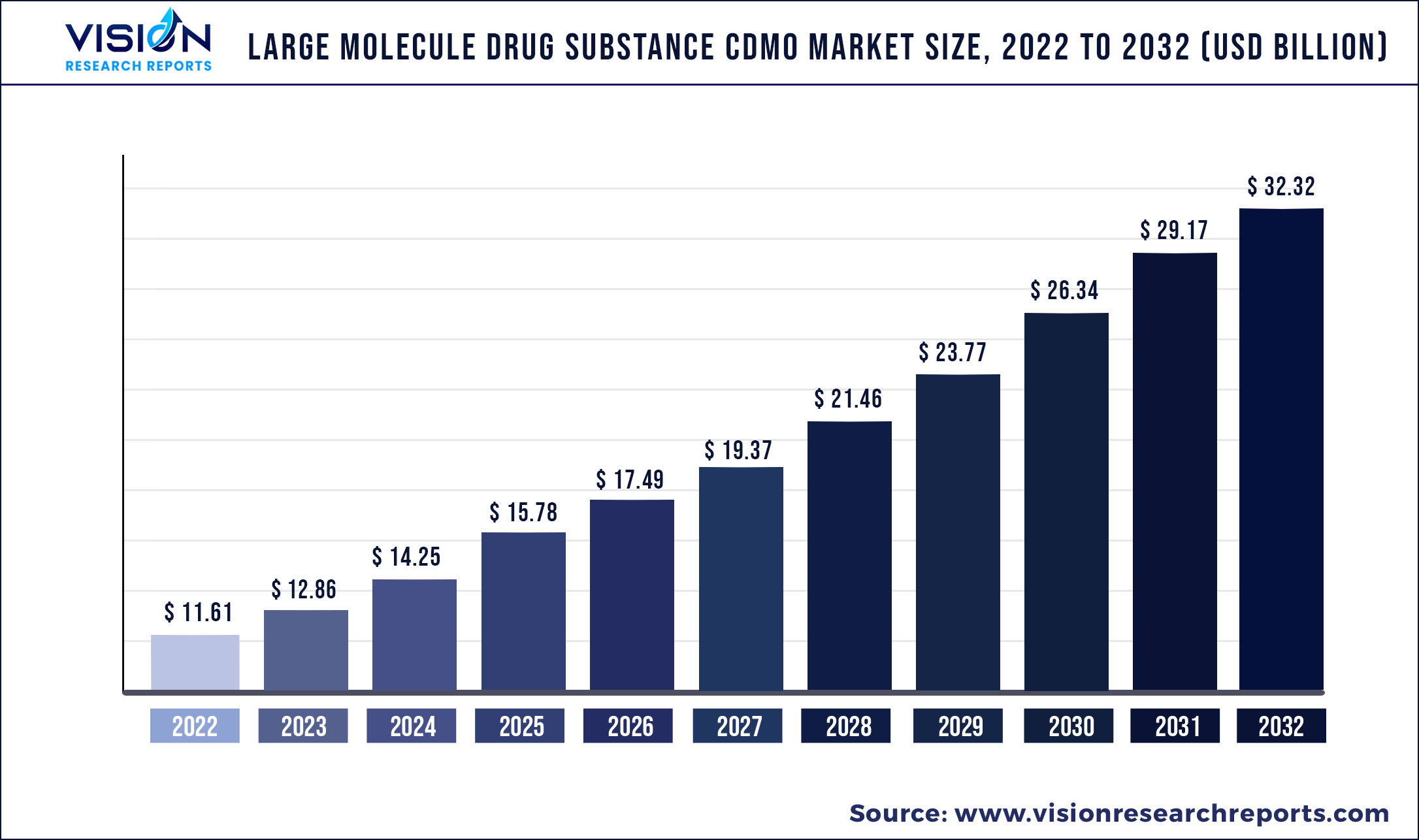 Large Molecule Drug Substance CDMO Market Size 2022 to 2032