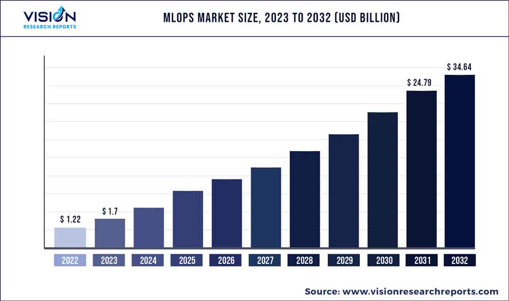 MLOps Market Size 2023 to 2032 MLOps Market Size 2023 to 2032