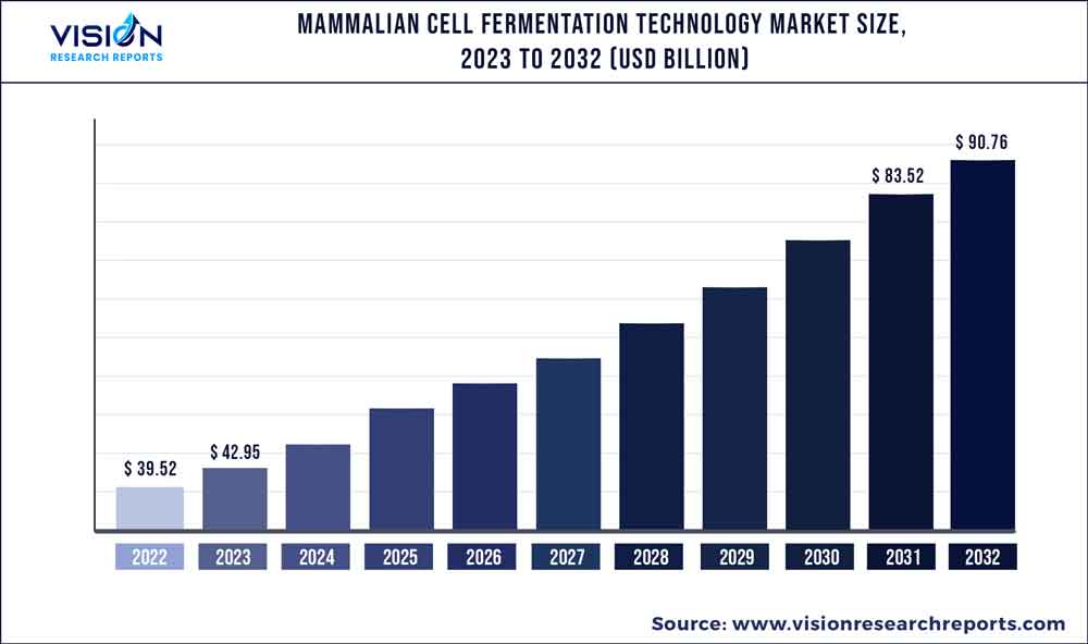 Mammalian Cell Fermentation Technology Market Size 2023 to 2032