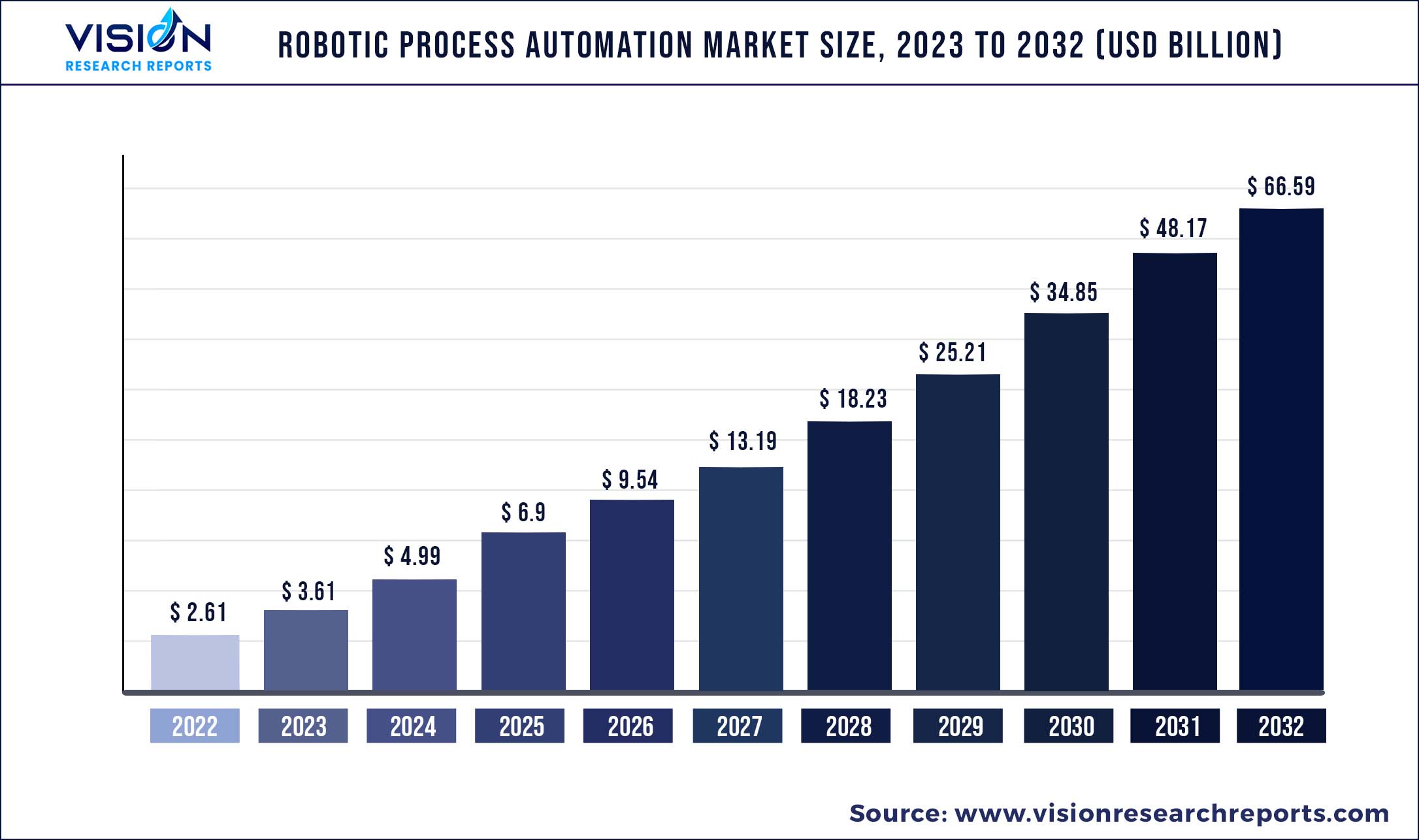 Robotic Process Automation Market Size 2023 to 2032