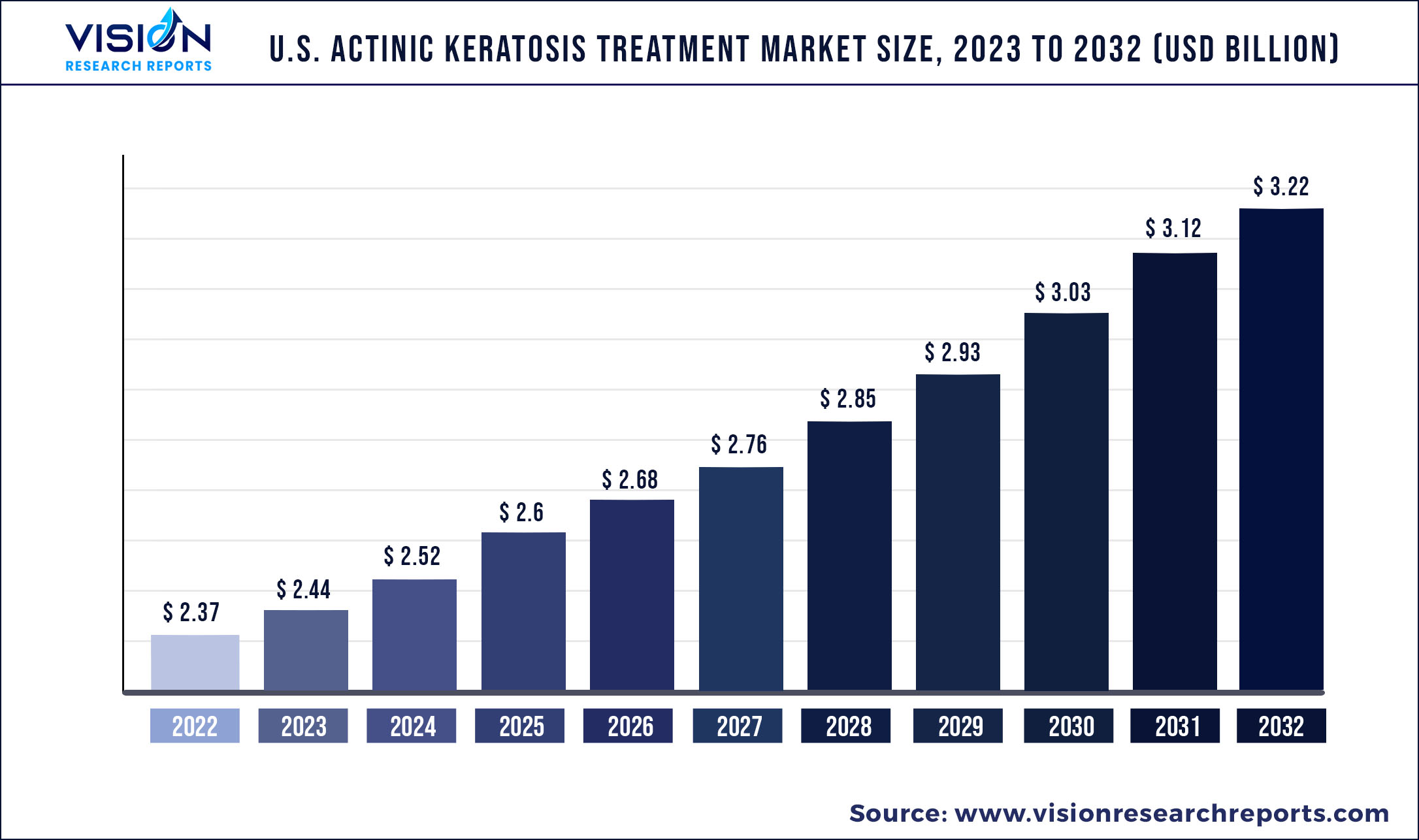 U.S. Actinic Keratosis Treatment Market Size 2023 to 2032
