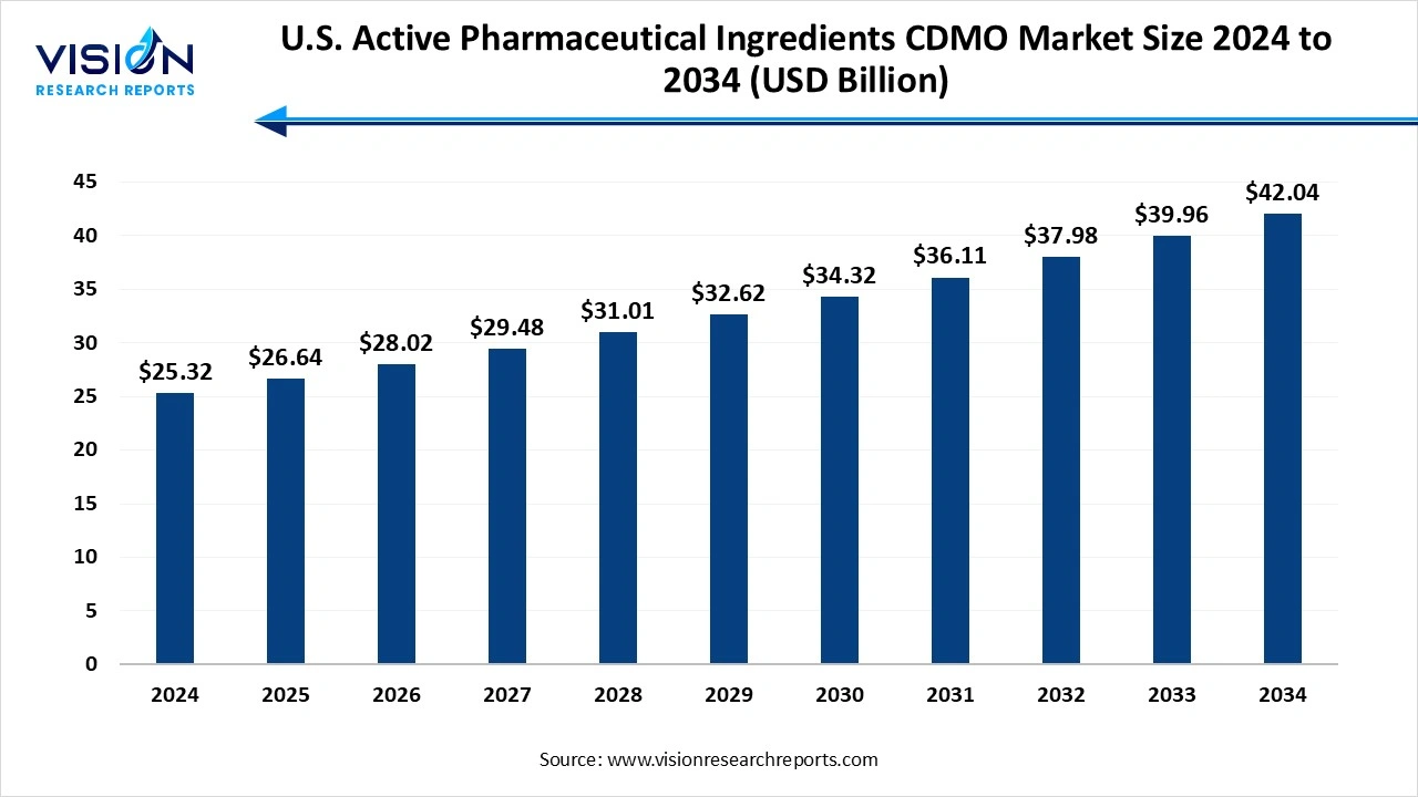 U.S. Active Pharmaceutical Ingredients Market Size 2025 to 2034