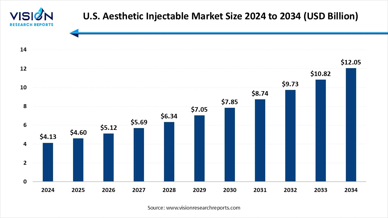 U.S. Aesthetic Injectable Market Size 2025 to 2034
