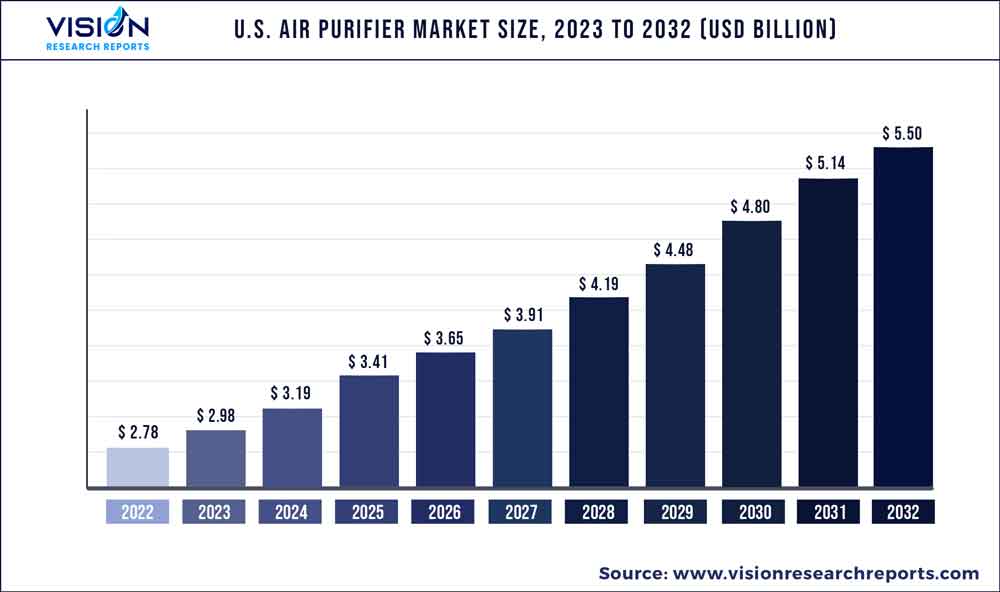 U.S. Air Purifier Market Size 2023 to 2032