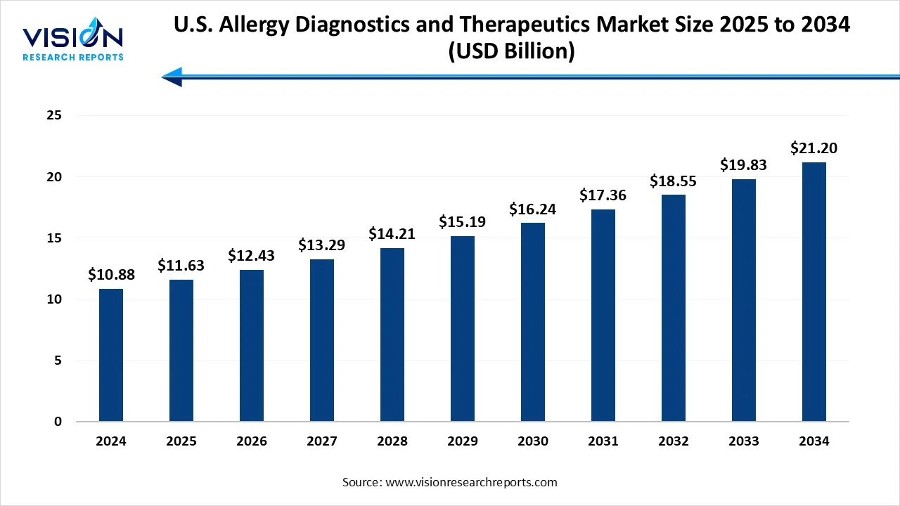 U.S. Allergy Diagnostics and Therapeutics Market Size 2025 to 2034