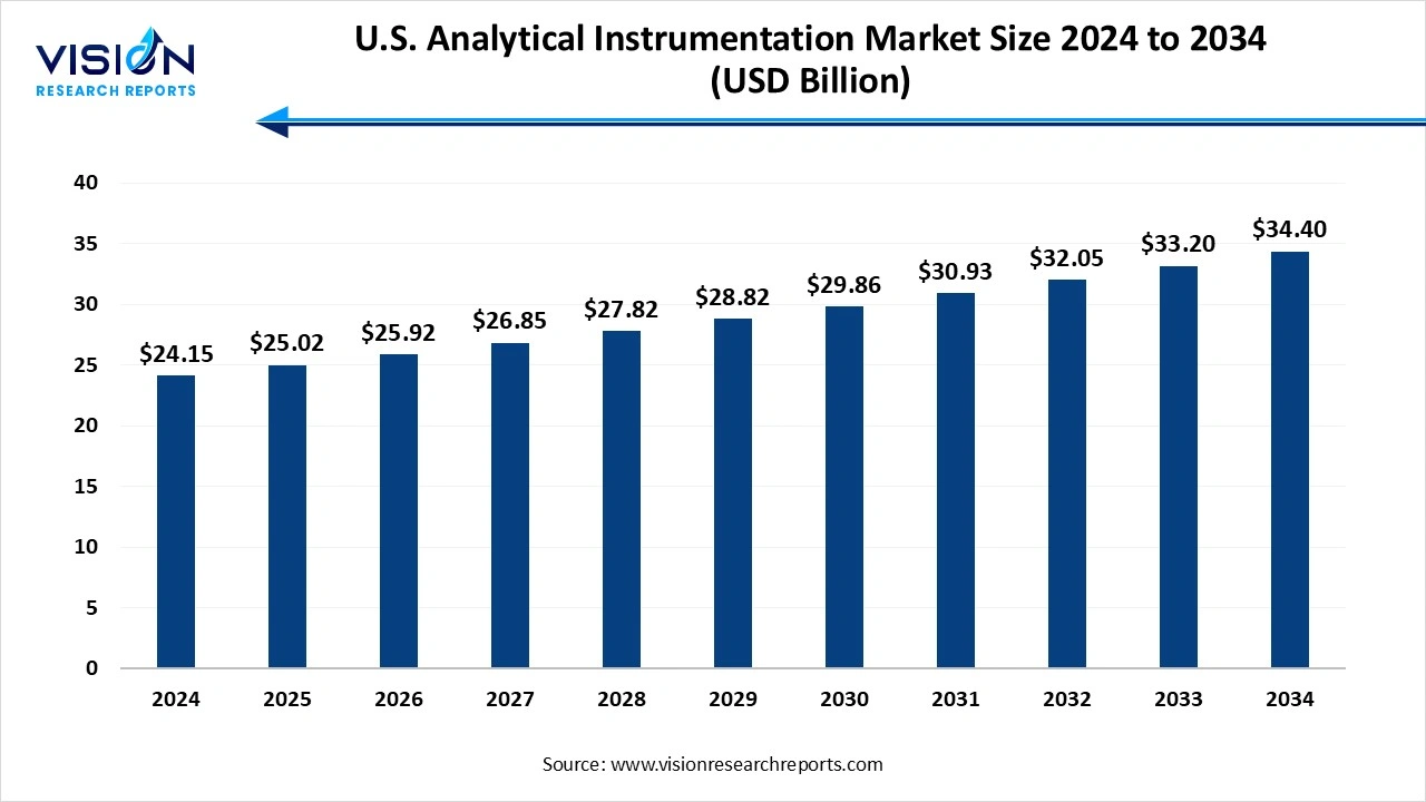U.S. Analytical Instrumentation Market Size 2025 to 2034