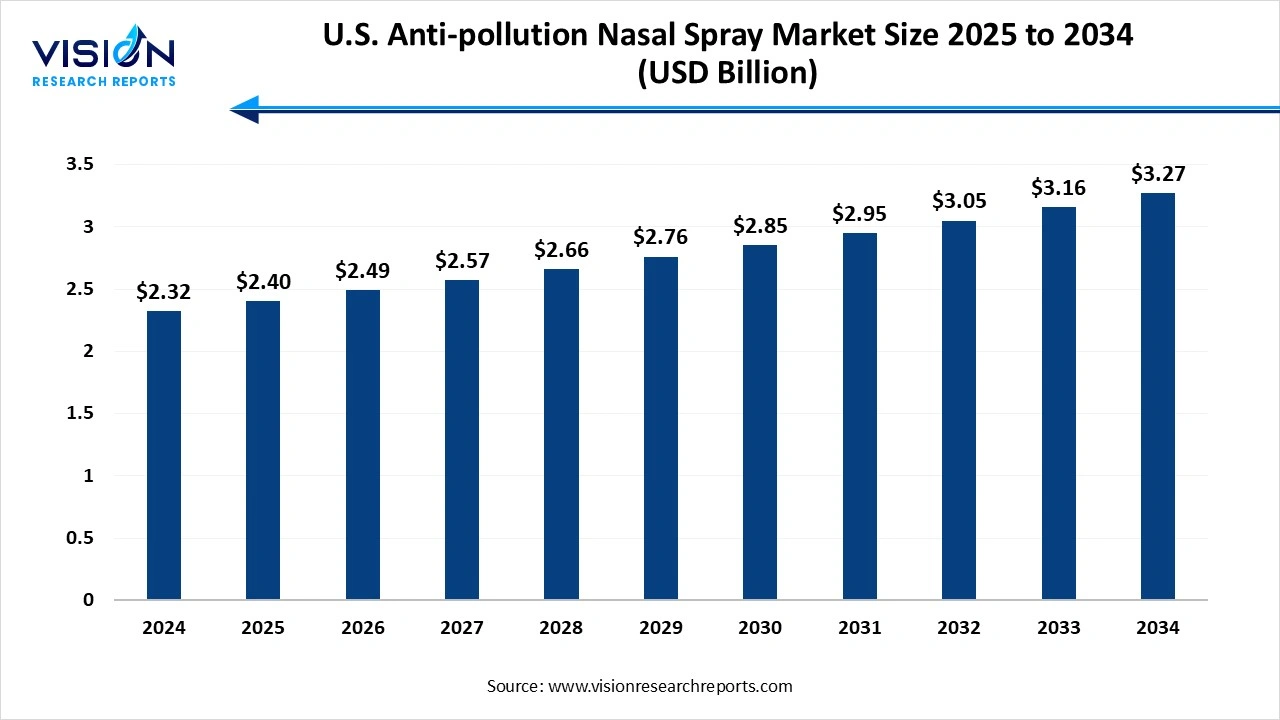 U.S. Anti-pollution Nasal Spray Market Size 2025 to 2034