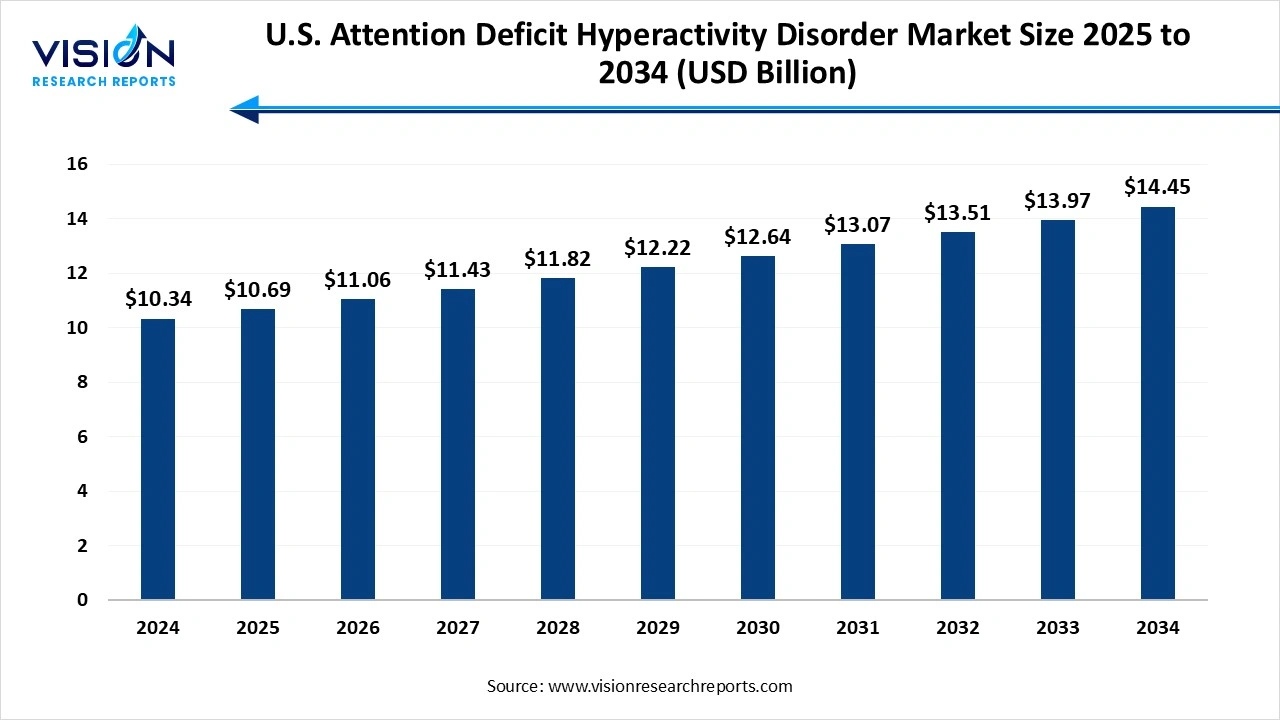 U.S. Attention Deficit Hyperactivity Disorder Market Size 2025 to 2034
