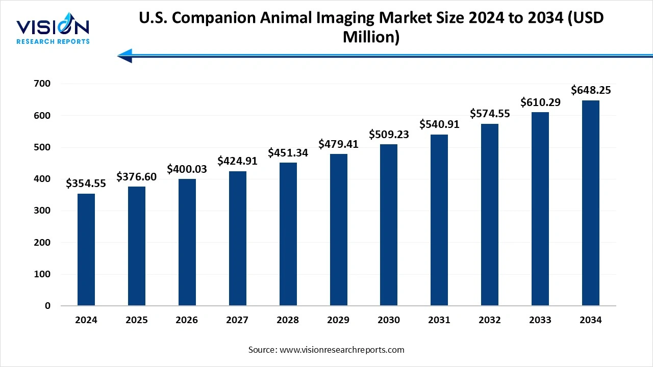 U.S. Companion Animal Imaging Market Size 2025 to 2034