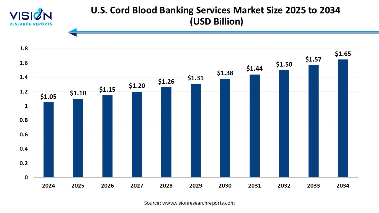 U.S. Cord Blood Banking Services Market Size 2025 to 2034 U.S. Cord Blood Banking Services Market Size 2025 to 2034