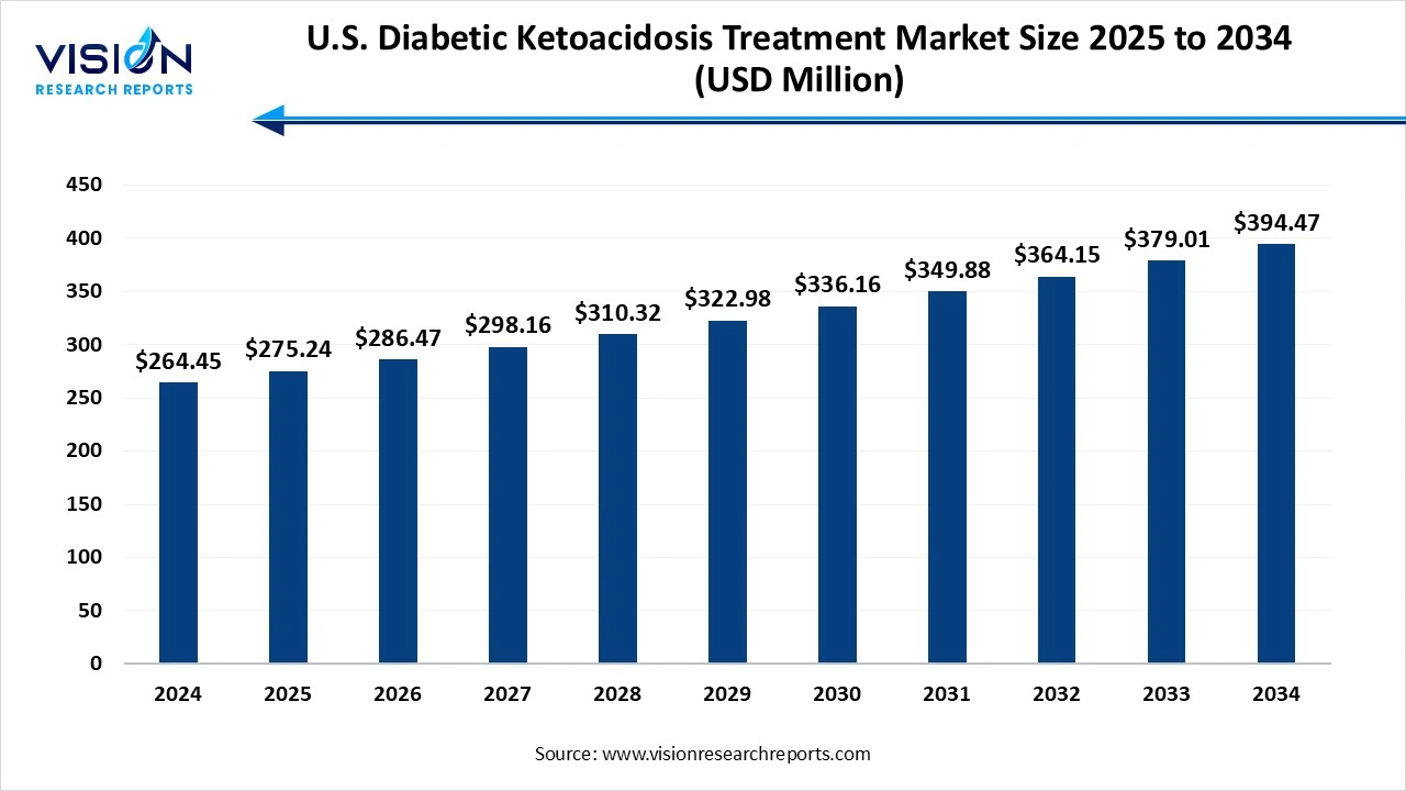 U.S. Diabetic Ketoacidosis Treatment Market Size 2025 to 2034 U.S. Diabetic Ketoacidosis Treatment Market Size 2025 to 2034