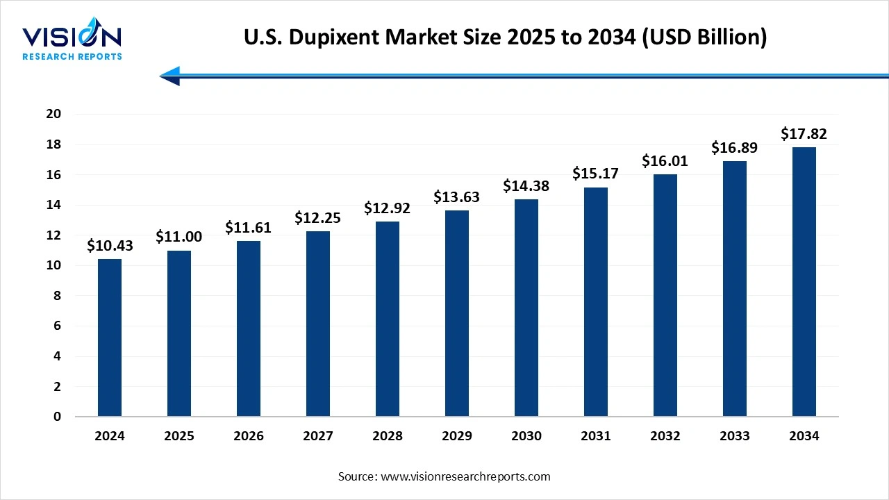 U.S. Dupixent Market Size 2025 to 2034 U.S. Dupixent Market Size 2025 to 2034