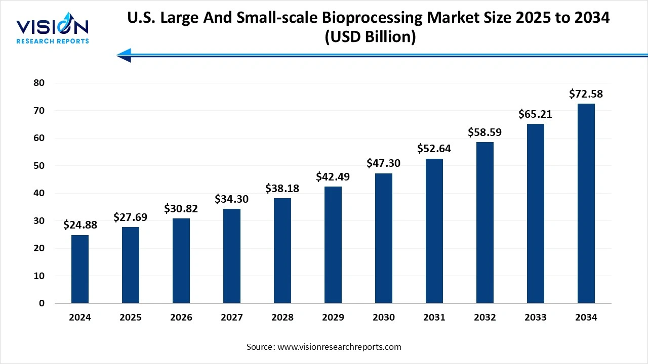 U.S. Large and Small-scale Bioprocessing Market Size 2025 to 2034