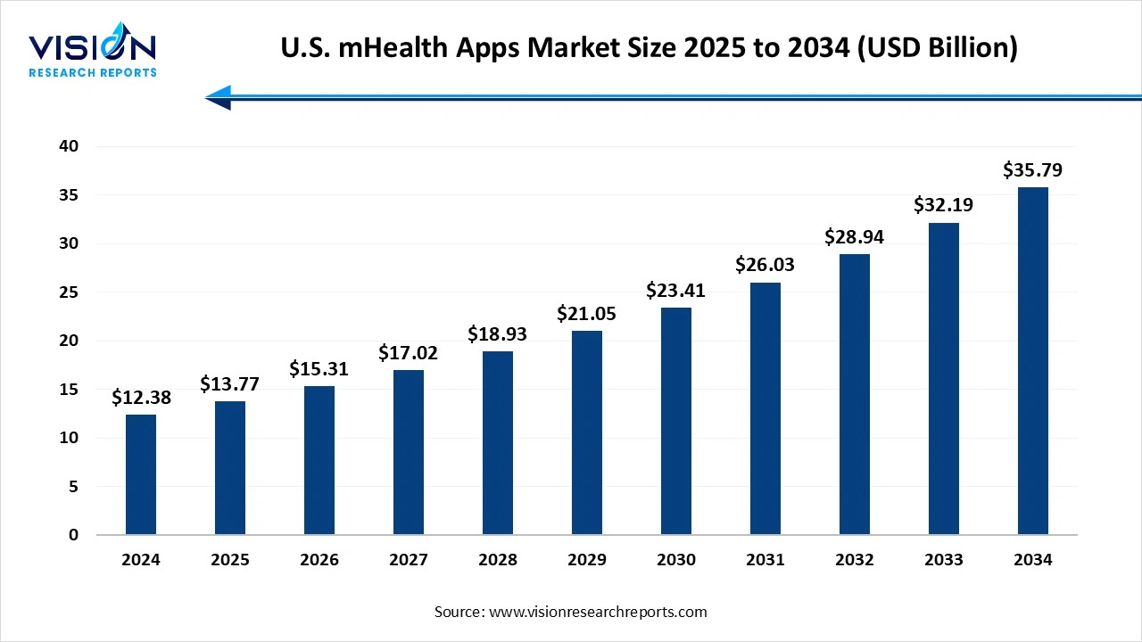 U.S. mHealth Apps Market Size 2025 to 2034