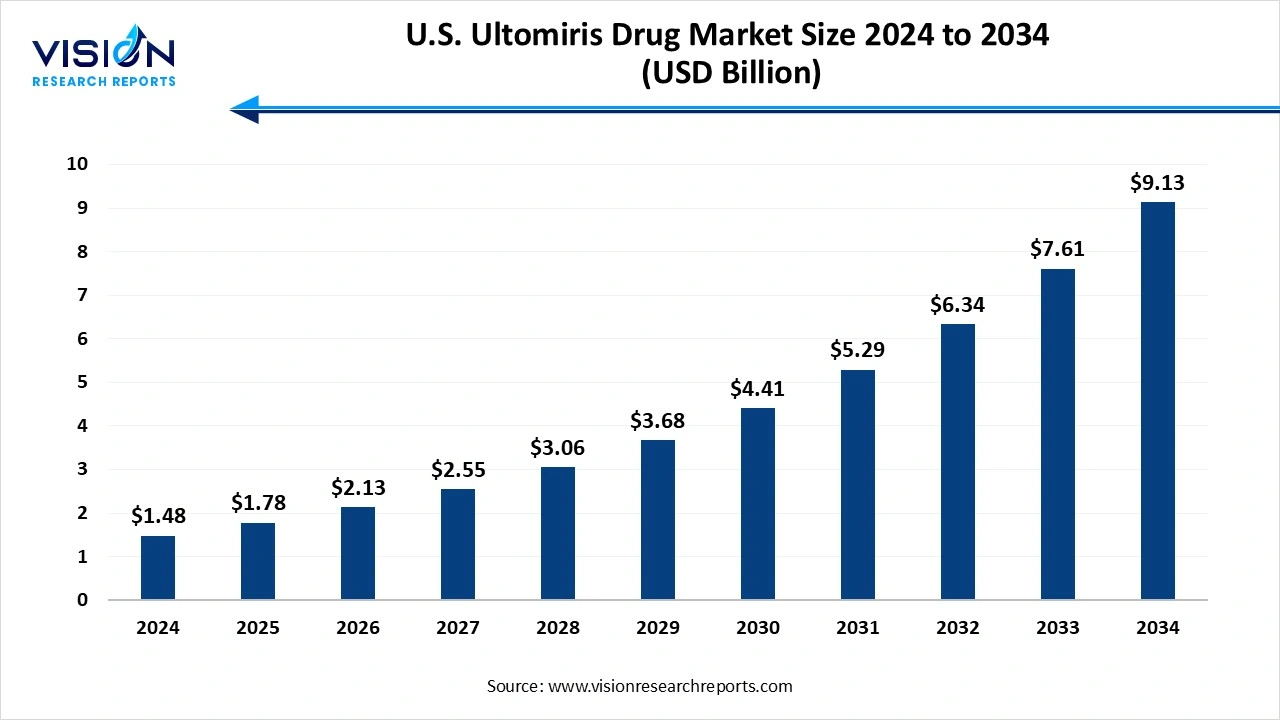 U.S. Ultomiris Drug Market Size 2025 to 2034