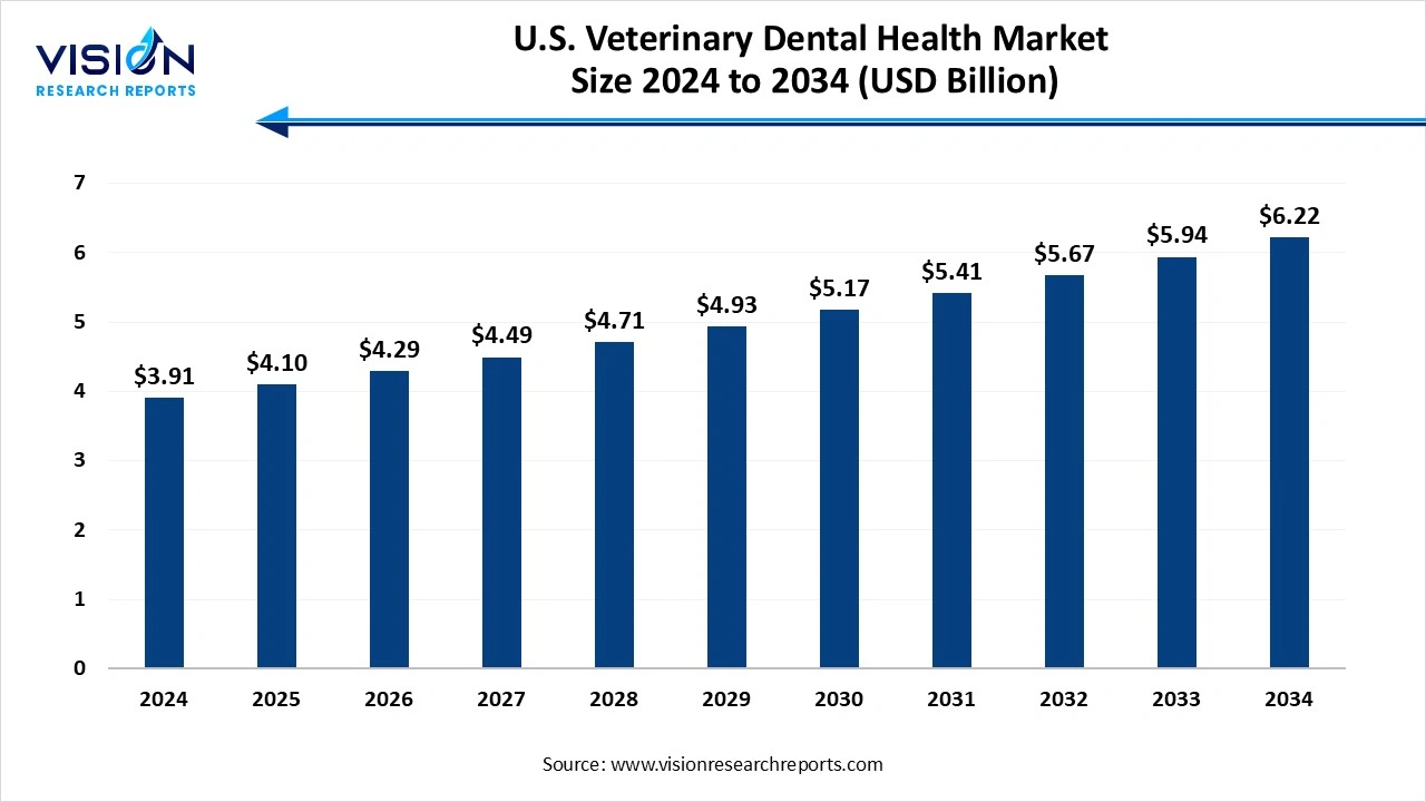 U.S. Veterinary Dental Health Market Size 2025 to 2034