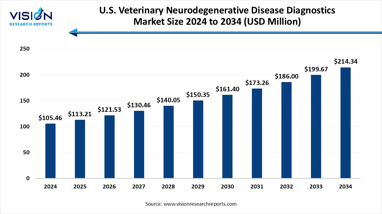 U.S. Veterinary Neurodegenerative Disease Diagnostics Market Size 2025 to 2034
