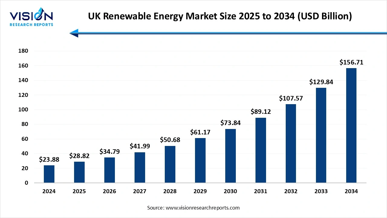 UK Renewable Energy Market Size 2025 to 2034 UK Renewable Energy Market Size 2025 to 2034