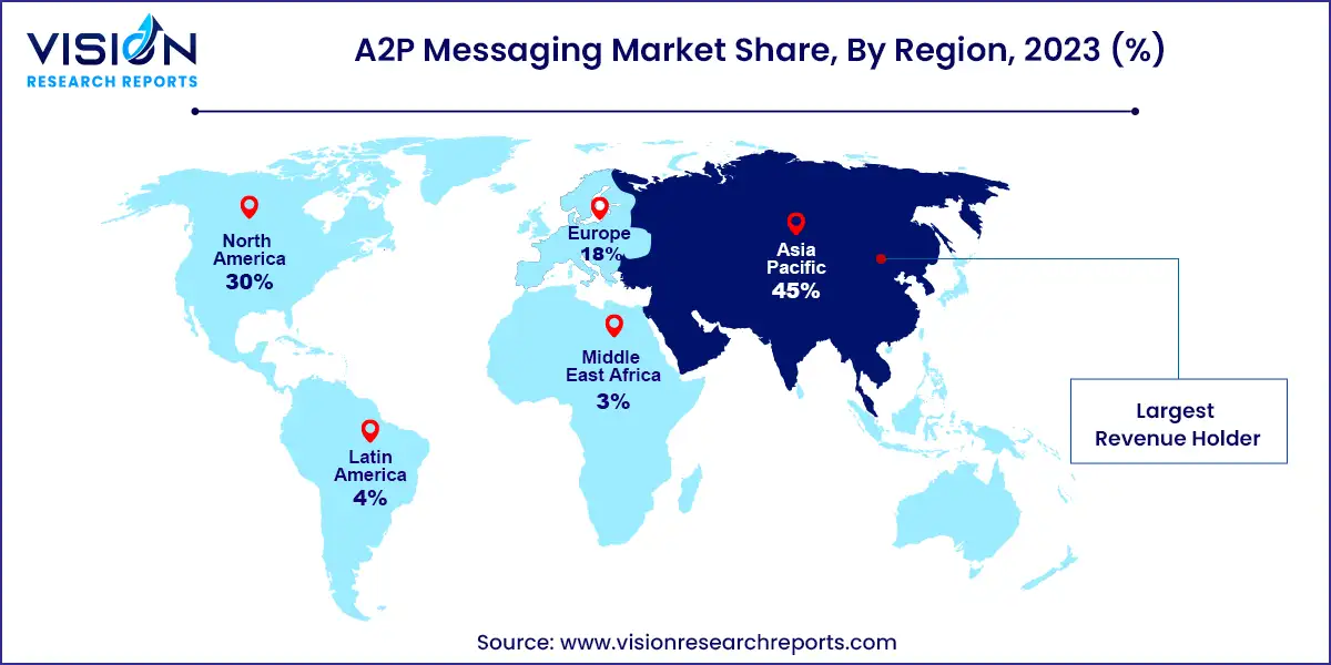 A2P Messaging Market Share, By Region, 2023 (%)