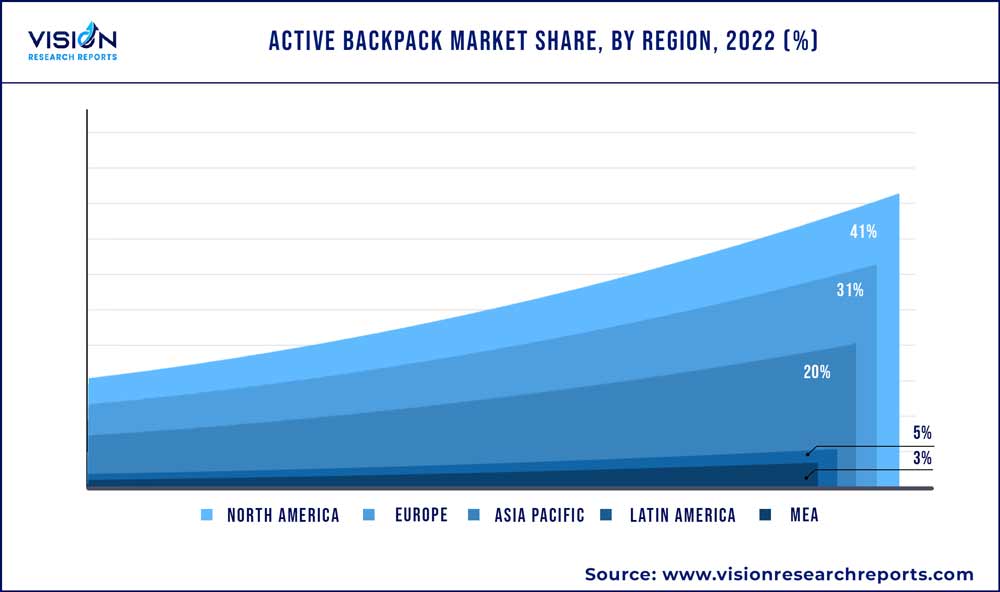 Active Backpack Market Share, By Region, 2022 (%)