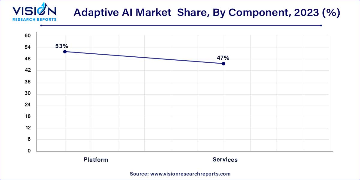 Adaptive AI Market  Share, By Component, 2023 (%)