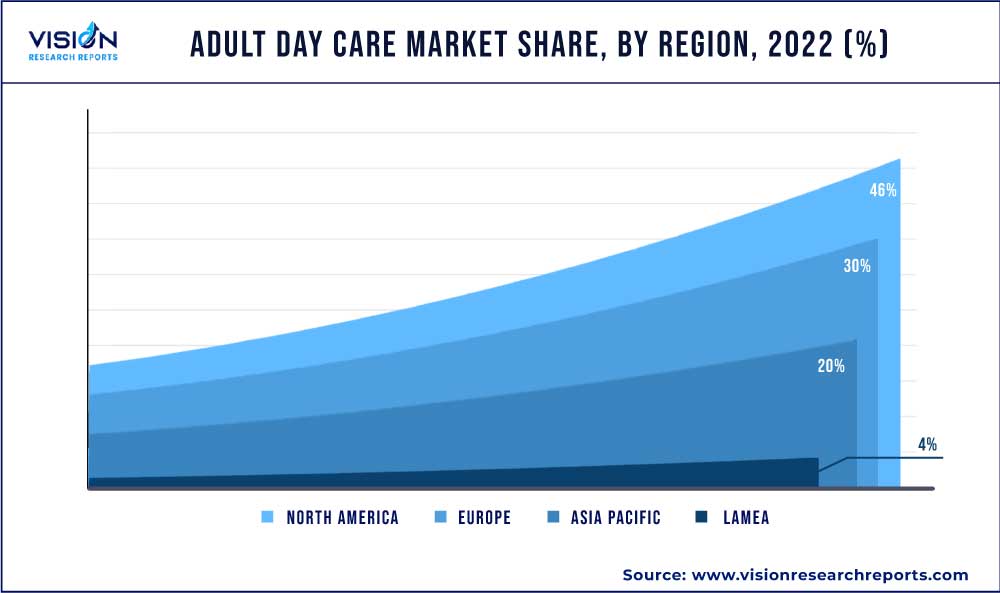 Adult Day Care Market Share, By Region, 2022 (%)