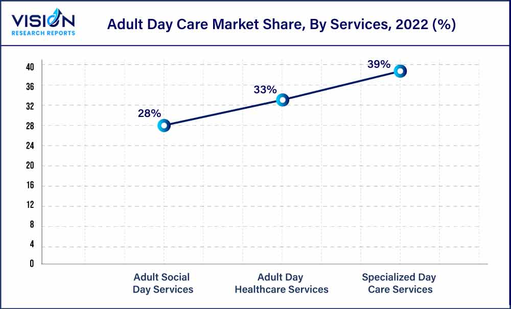 Adult Day Care Market Share, By Services, 2022 (%)