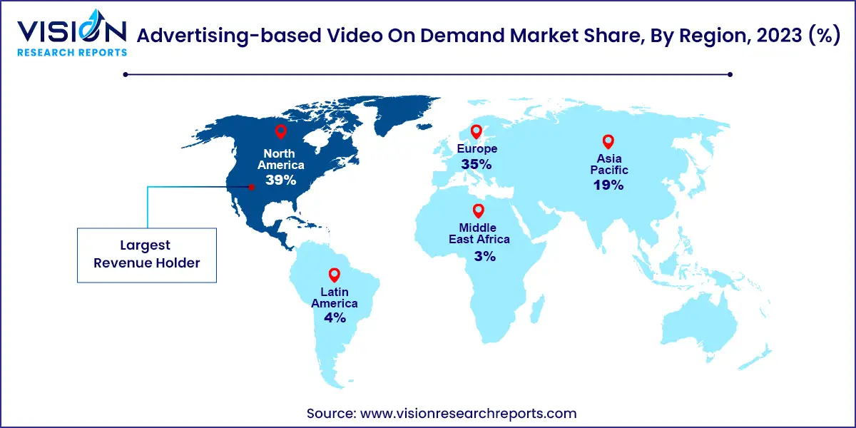 Advertising-based Video On Demand Market Share, By Region, 2023 (%)