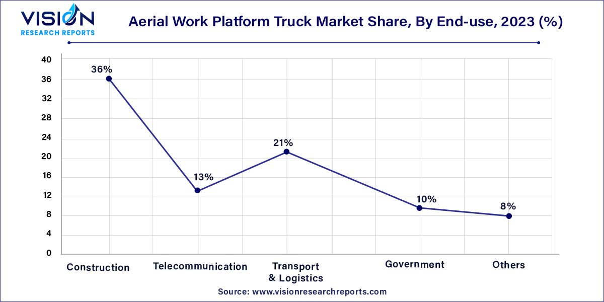 Aerial Work Platform Truck Market Share, By End-use, 2023 (%)