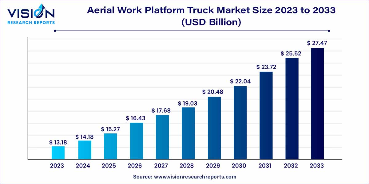 Aerial Work Platform Truck Market Size 2024 to 2033