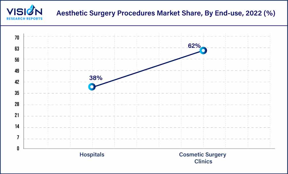 Aesthetic Surgery Procedures Market Share, By End-use, 2022 (%)