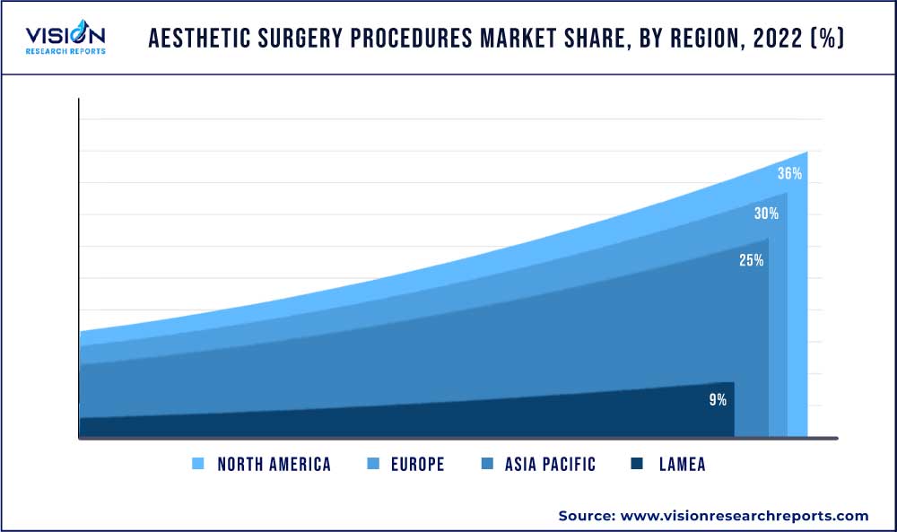 Aesthetic Surgery Procedures Market Share, By Region, 2022 (%)